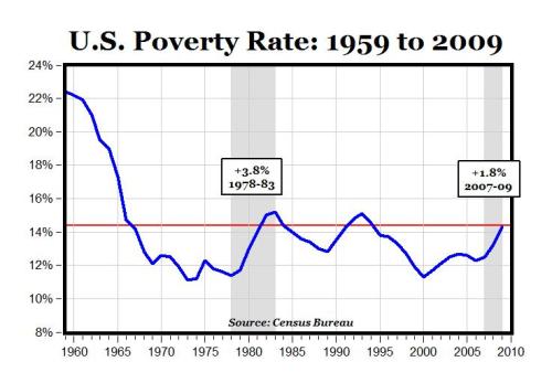 Fuente: CARPE DIEM Professor Mark J. Perry's Blog for Economics and Finance (http://mjperry.blogspot.com/2010/09/us-poverty-rate-1959-to-2009.html)